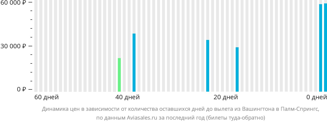 Динамика цен в зависимости от количества оставшихся дней до вылета из Вашингтона в Палм-Спрингс