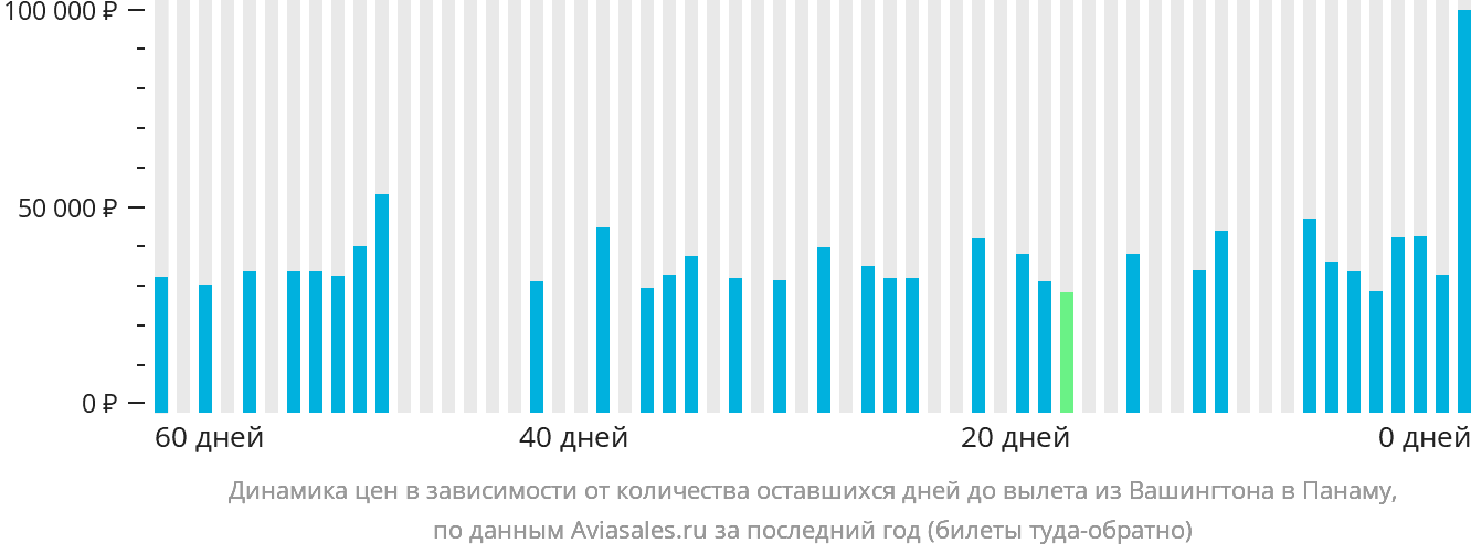 Динамика цен в зависимости от количества оставшихся дней до вылета из Вашингтона в Панаму
