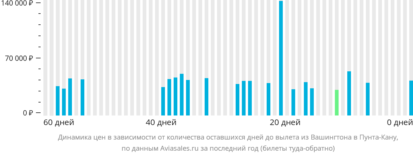 Динамика цен в зависимости от количества оставшихся дней до вылета из Вашингтона в Пунта-Кану