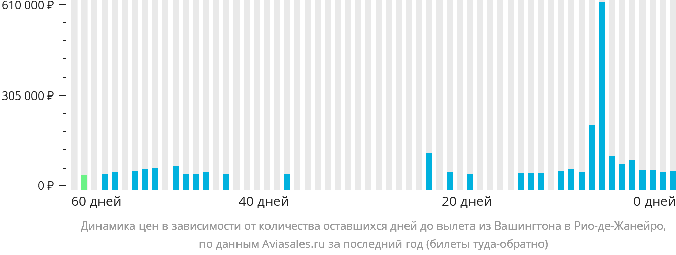 Динамика цен в зависимости от количества оставшихся дней до вылета из Вашингтона в Рио-де-Жанейро