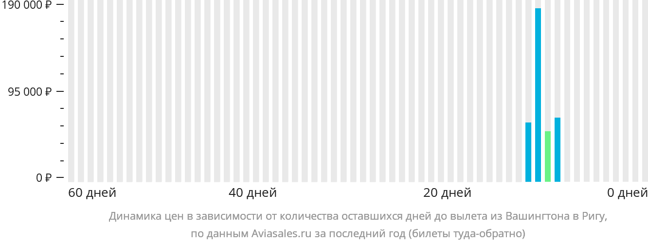 Динамика цен в зависимости от количества оставшихся дней до вылета из Вашингтона в Ригу