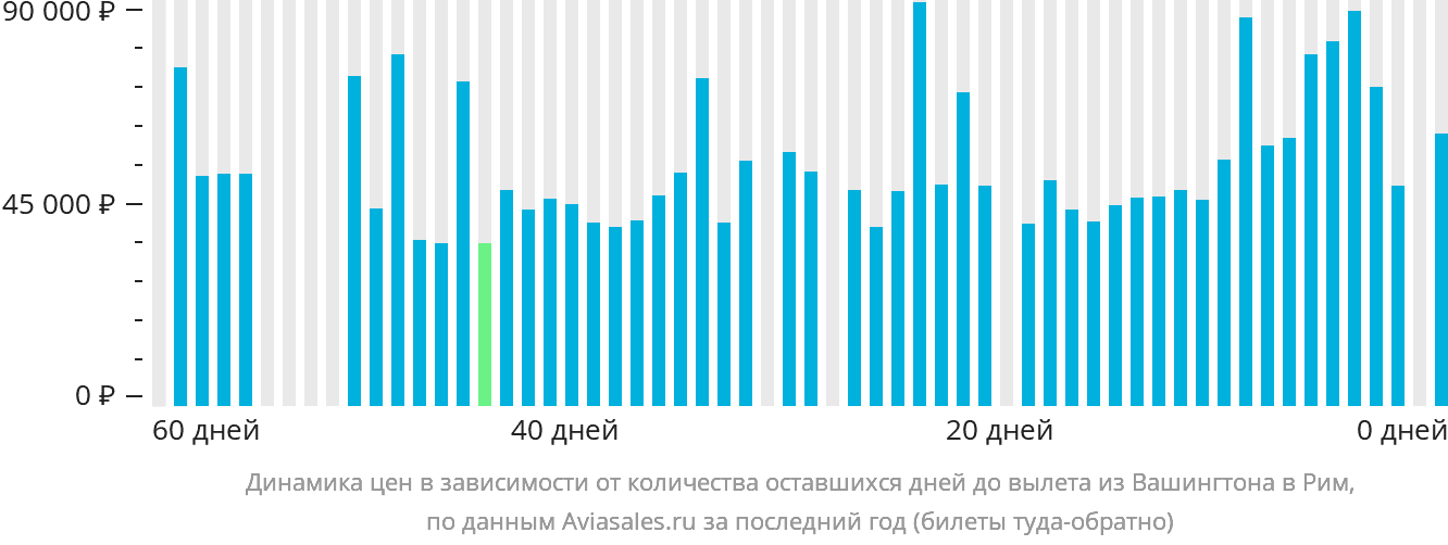 Динамика цен в зависимости от количества оставшихся дней до вылета из Вашингтона в Рим