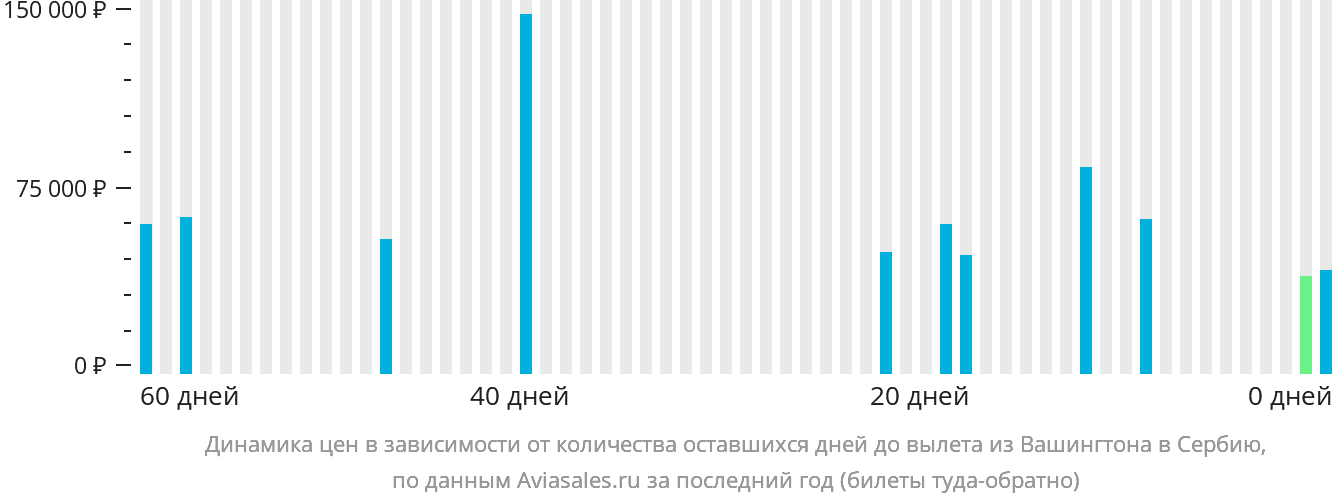 Динамика цен в зависимости от количества оставшихся дней до вылета из Вашингтона в Сербию