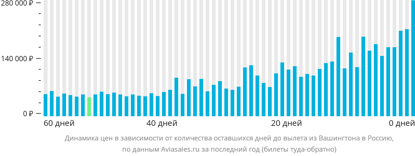 Динамика цен в зависимости от количества оставшихся дней до вылета из Вашингтона в Россию