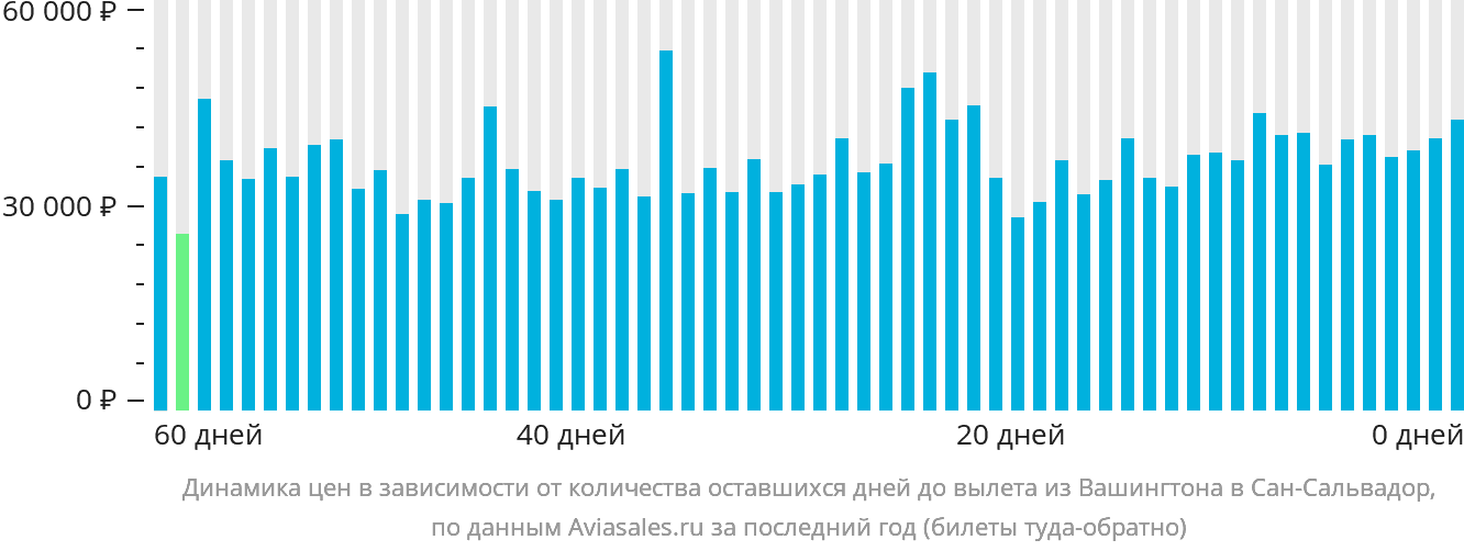 Динамика цен в зависимости от количества оставшихся дней до вылета из Вашингтона в Сан-Сальвадор