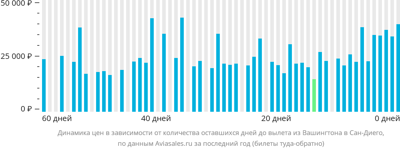 Динамика цен в зависимости от количества оставшихся дней до вылета из Вашингтона в Сан-Диего