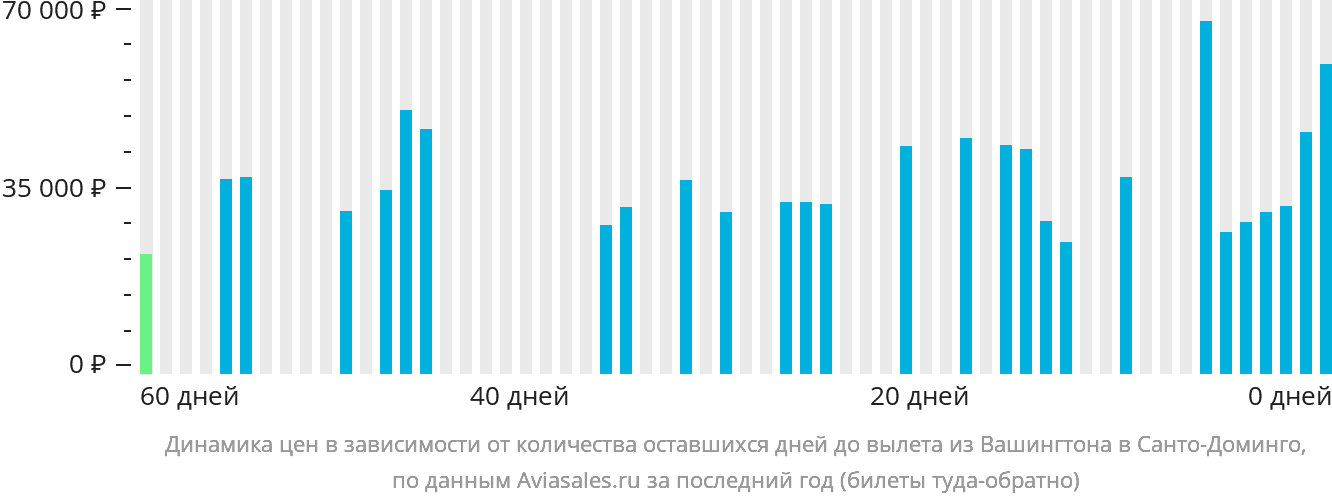 Динамика цен в зависимости от количества оставшихся дней до вылета из Вашингтона в Санто-Доминго