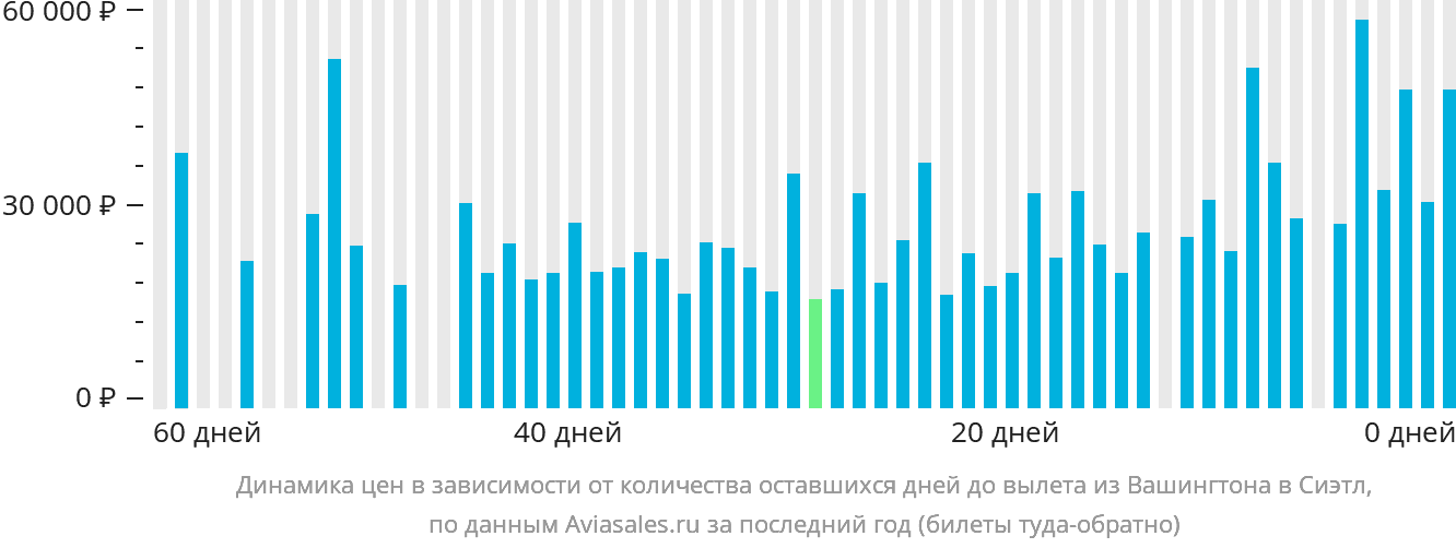 Динамика цен в зависимости от количества оставшихся дней до вылета из Вашингтона в Сиэтл