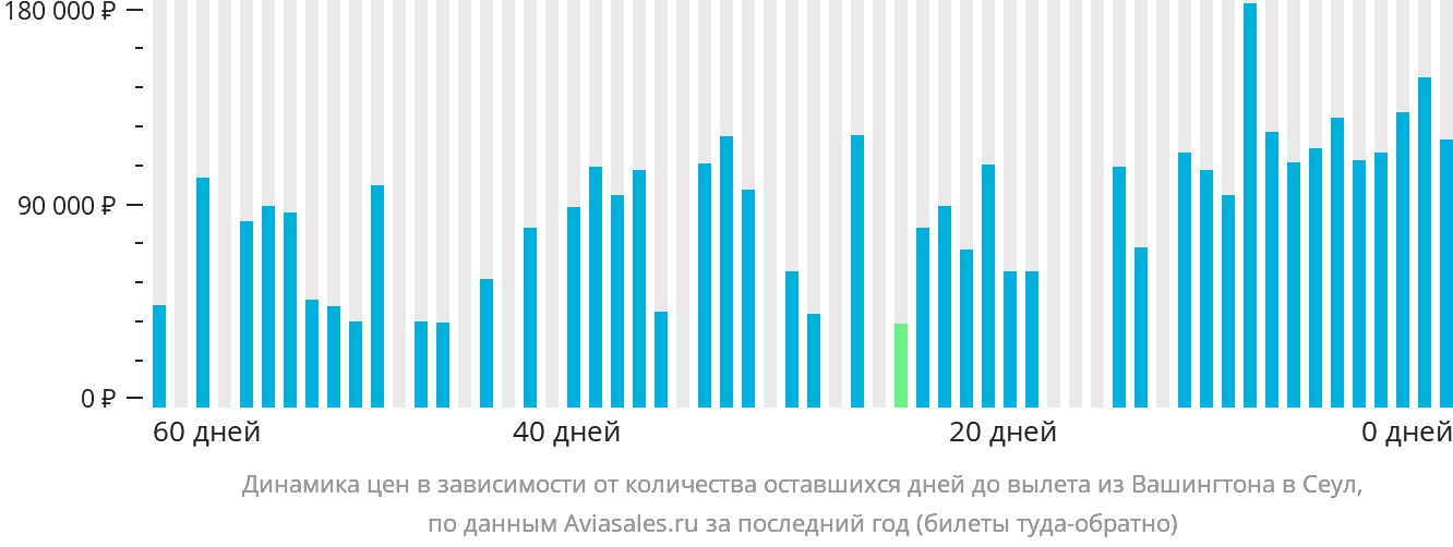 Динамика цен в зависимости от количества оставшихся дней до вылета из Вашингтона в Сеул