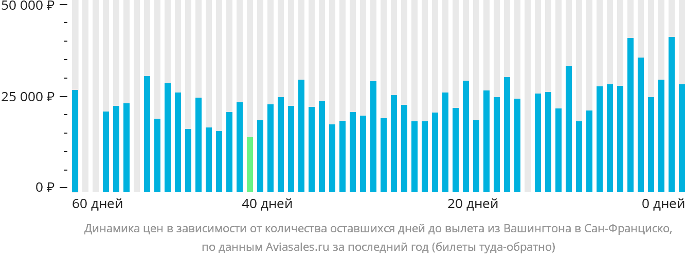 Динамика цен в зависимости от количества оставшихся дней до вылета из Вашингтона в Сан-Франциско