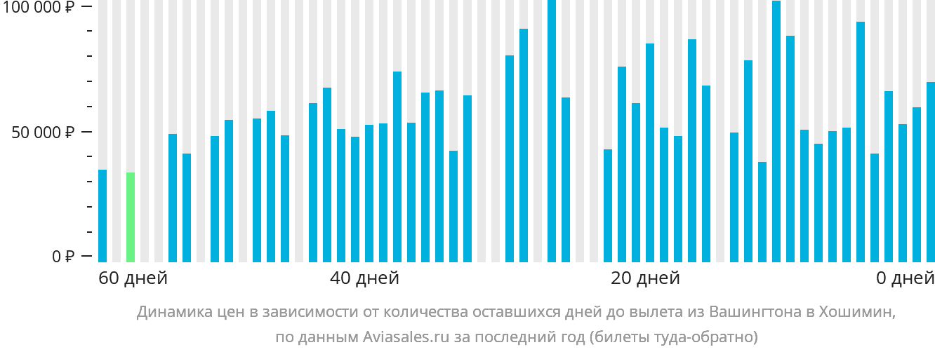 Динамика цен в зависимости от количества оставшихся дней до вылета из Вашингтона в Хошимин