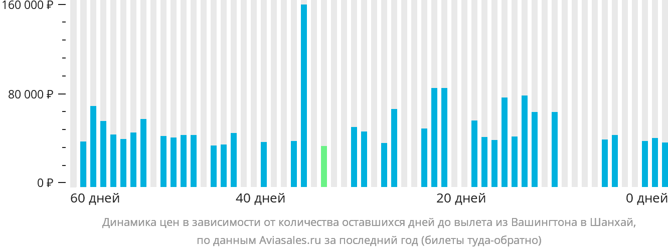 Динамика цен в зависимости от количества оставшихся дней до вылета из Вашингтона в Шанхай