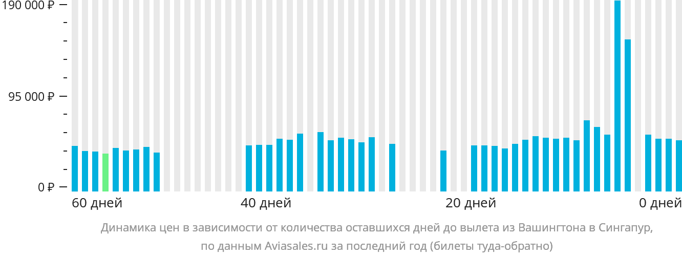 Динамика цен в зависимости от количества оставшихся дней до вылета из Вашингтона в Сингапур
