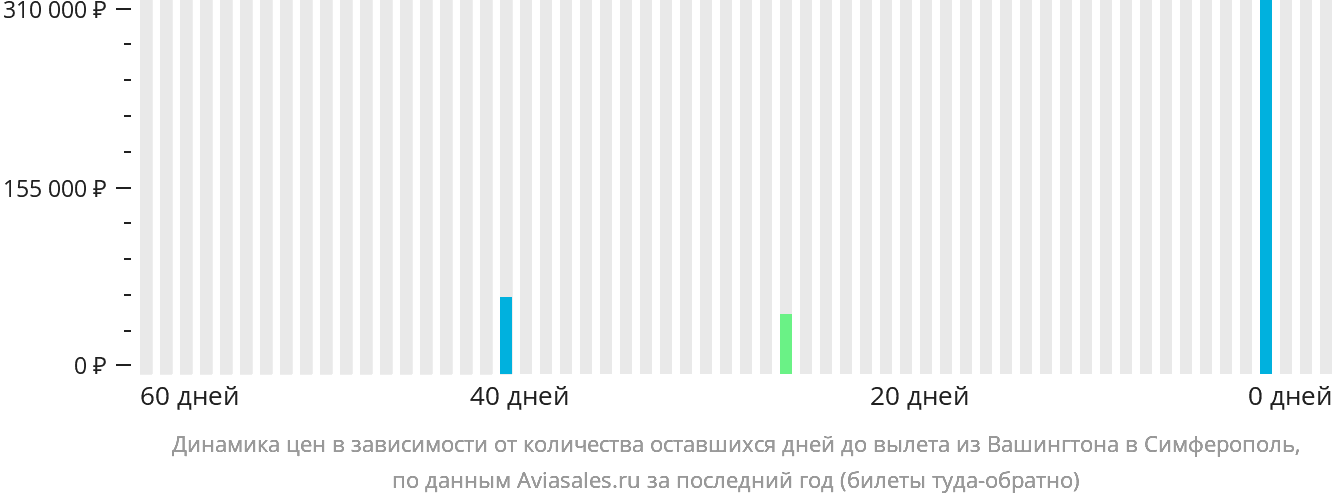 Динамика цен в зависимости от количества оставшихся дней до вылета из Вашингтона в Симферополь