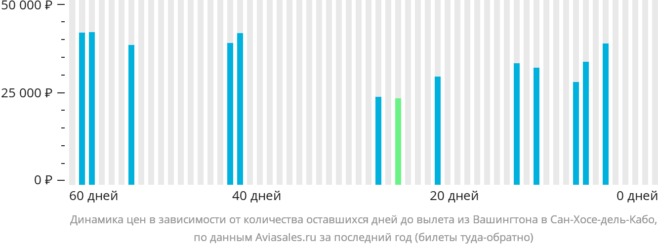 Динамика цен в зависимости от количества оставшихся дней до вылета из Вашингтона в Сан-Хосе-дель-Кабо