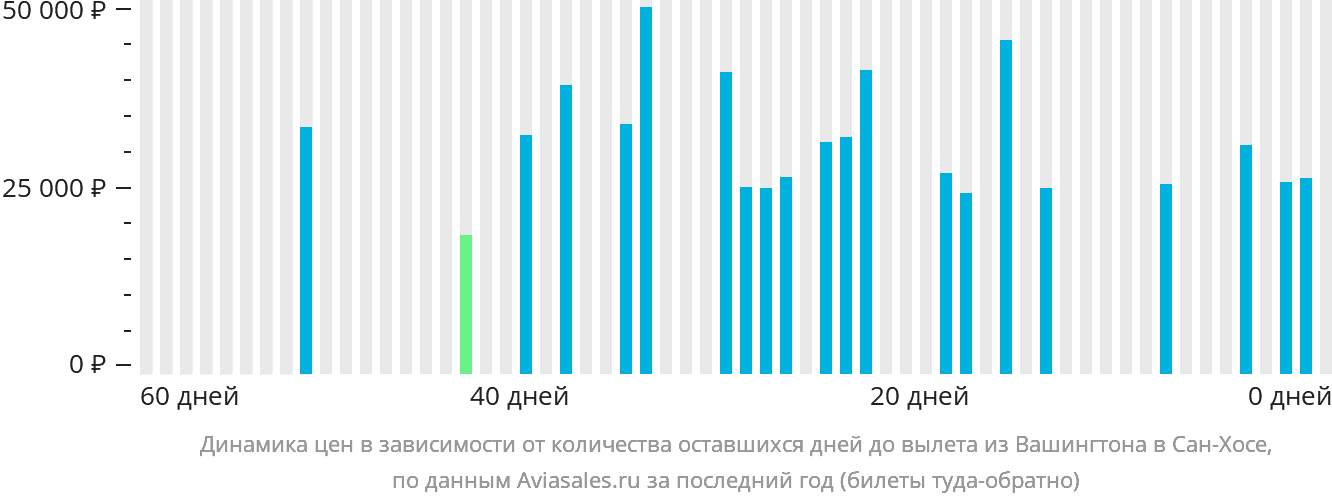 Динамика цен в зависимости от количества оставшихся дней до вылета из Вашингтона в Сан-Хосе