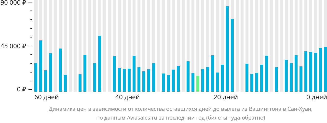Динамика цен в зависимости от количества оставшихся дней до вылета из Вашингтона в Сан-Хуан