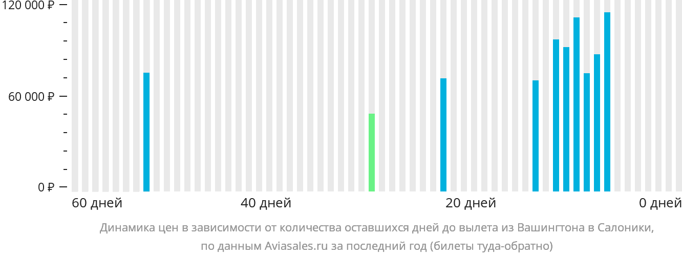 Динамика цен в зависимости от количества оставшихся дней до вылета из Вашингтона в Салоники