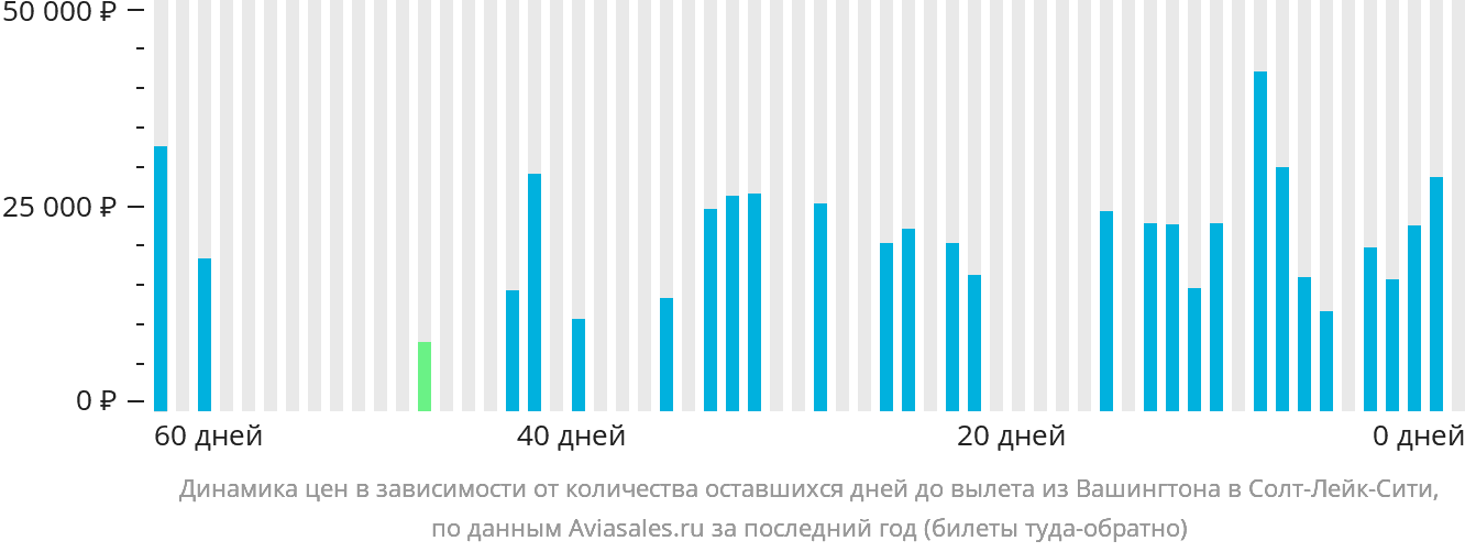 Динамика цен в зависимости от количества оставшихся дней до вылета из Вашингтона в Солт-Лейк-Сити