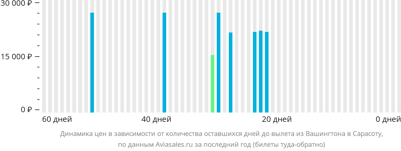 Динамика цен в зависимости от количества оставшихся дней до вылета из Вашингтона в Сарасоту