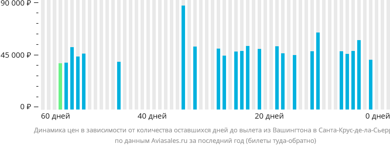 Динамика цен в зависимости от количества оставшихся дней до вылета из Вашингтона в Санта-Крус-де-ла-Сьерра