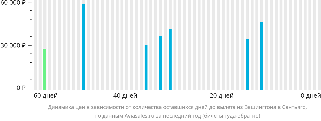 Динамика цен в зависимости от количества оставшихся дней до вылета из Вашингтона в Сантьяго-де-лос-Трейнта-Кабальерос