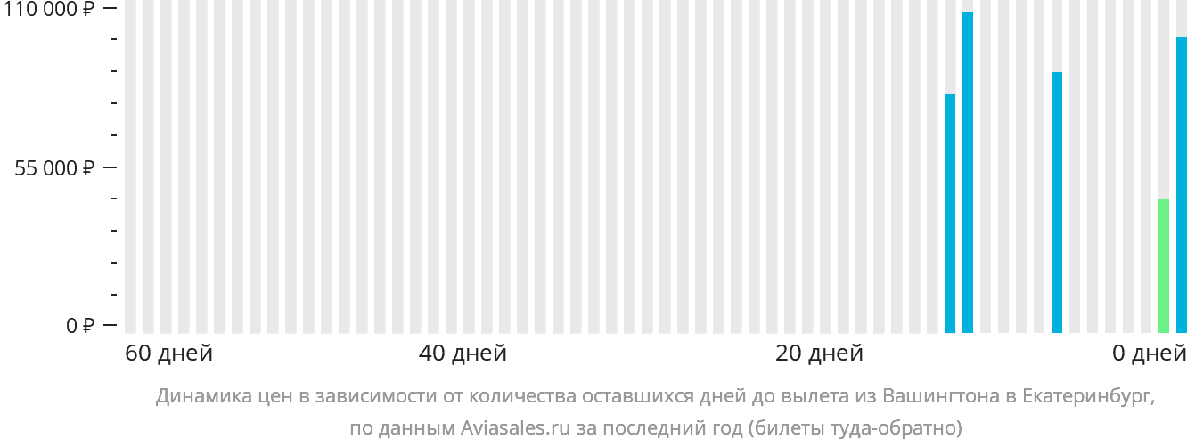 Динамика цен в зависимости от количества оставшихся дней до вылета из Вашингтона в Екатеринбург