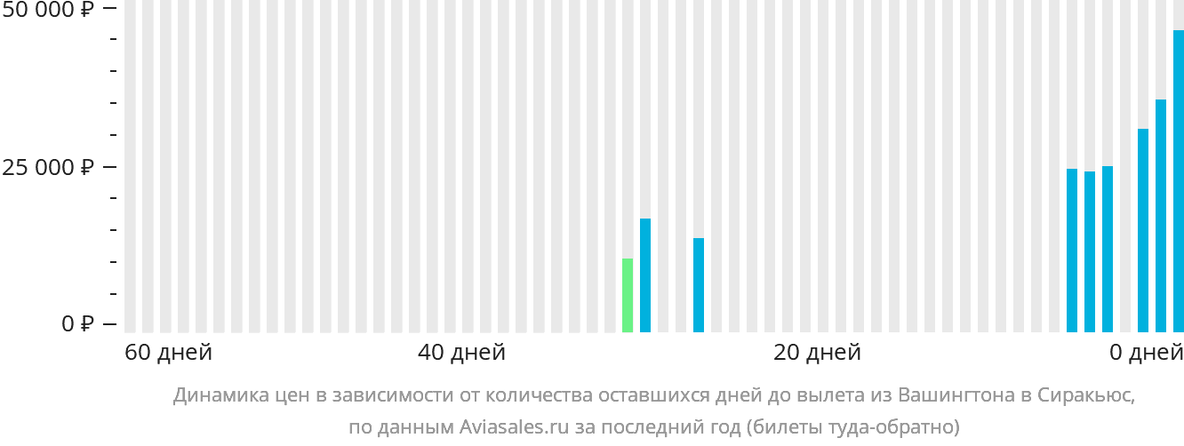 Динамика цен в зависимости от количества оставшихся дней до вылета из Вашингтона в Сиракьюс