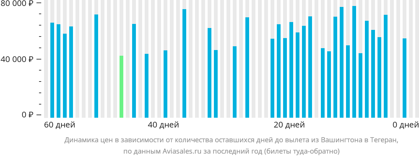 Динамика цен в зависимости от количества оставшихся дней до вылета из Вашингтона в Тегеран