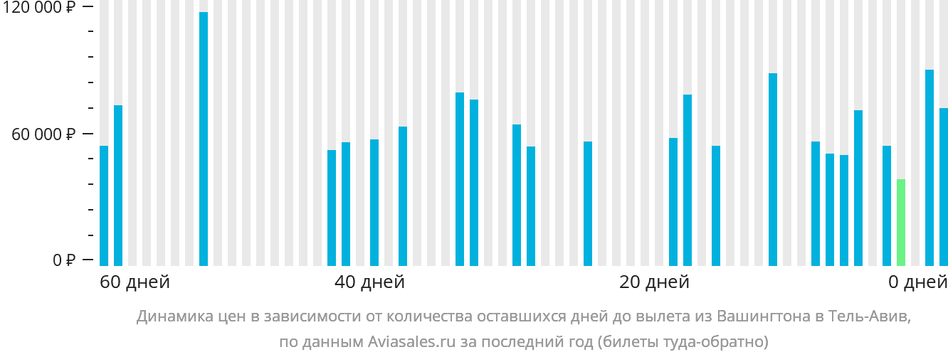 Динамика цен в зависимости от количества оставшихся дней до вылета из Вашингтона в Тель-Авив