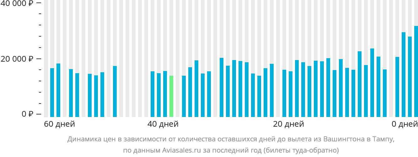 Динамика цен в зависимости от количества оставшихся дней до вылета из Вашингтона в Тампу