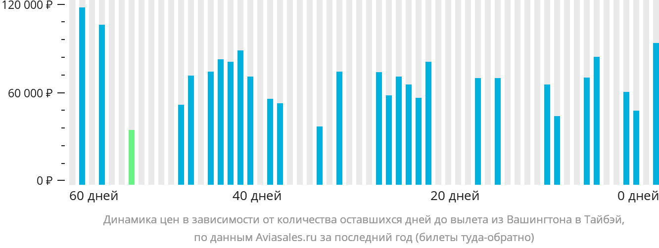 Динамика цен в зависимости от количества оставшихся дней до вылета из Вашингтона в Тайбэй