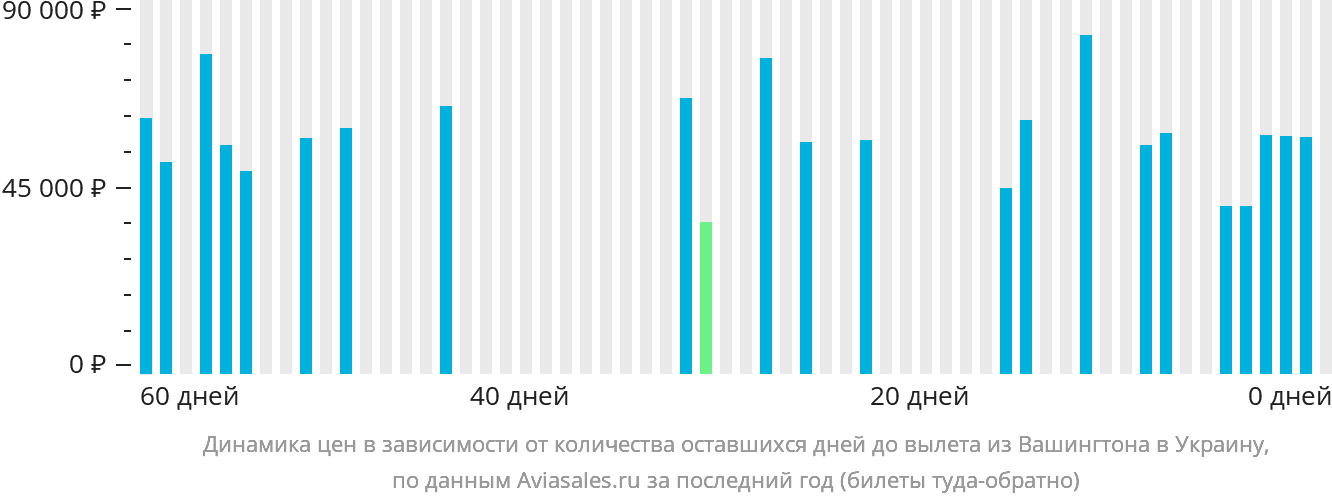 Динамика цен в зависимости от количества оставшихся дней до вылета из Вашингтона в Украину
