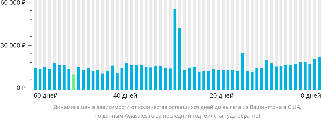 Динамика цен в зависимости от количества оставшихся дней до вылета из Вашингтона в США