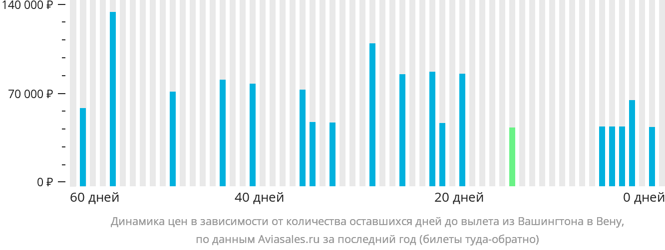 Динамика цен в зависимости от количества оставшихся дней до вылета из Вашингтона в Вену