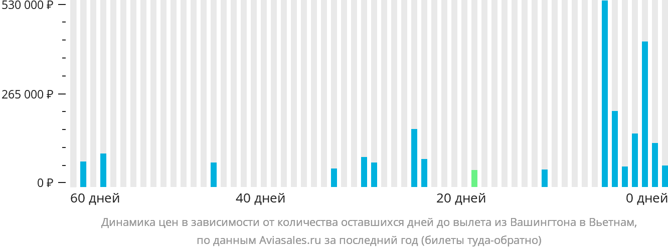Динамика цен в зависимости от количества оставшихся дней до вылета из Вашингтона в Вьетнам