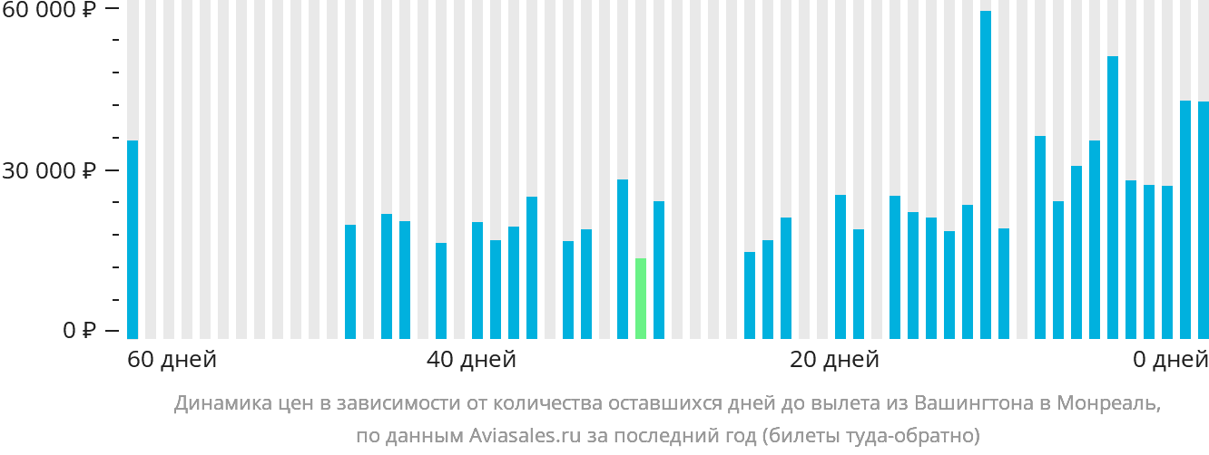 Динамика цен в зависимости от количества оставшихся дней до вылета из Вашингтона в Монреаль