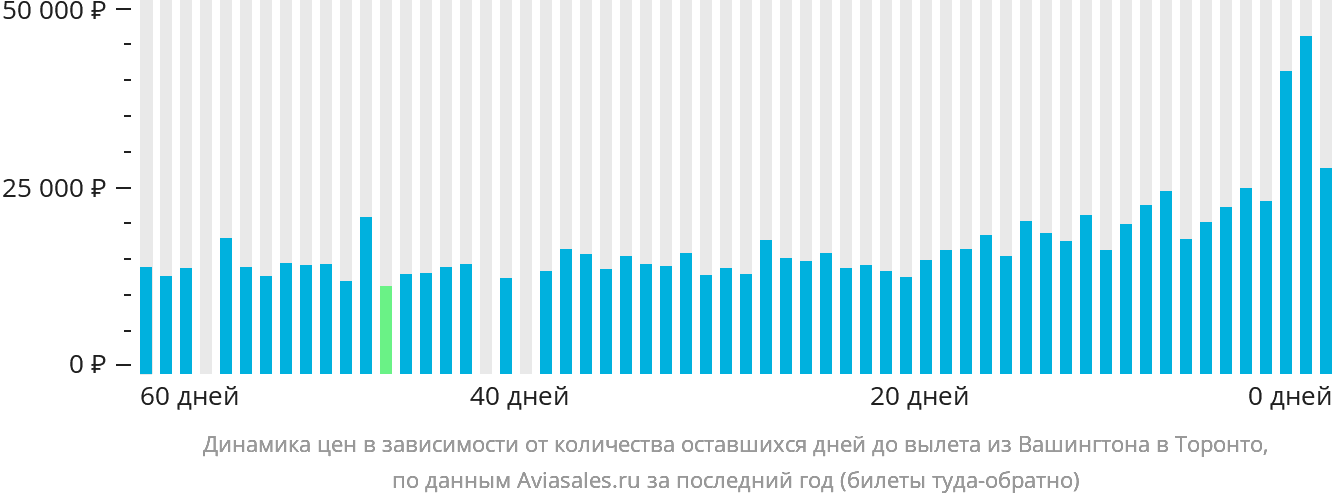 Динамика цен в зависимости от количества оставшихся дней до вылета из Вашингтона в Торонто