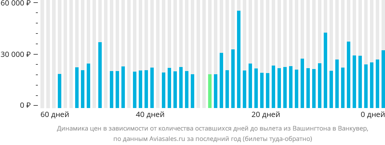 Динамика цен в зависимости от количества оставшихся дней до вылета из Вашингтона в Ванкувер