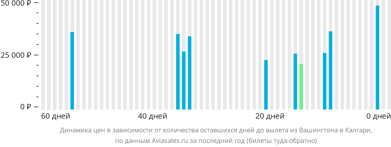 Динамика цен в зависимости от количества оставшихся дней до вылета из Вашингтона в Калгари