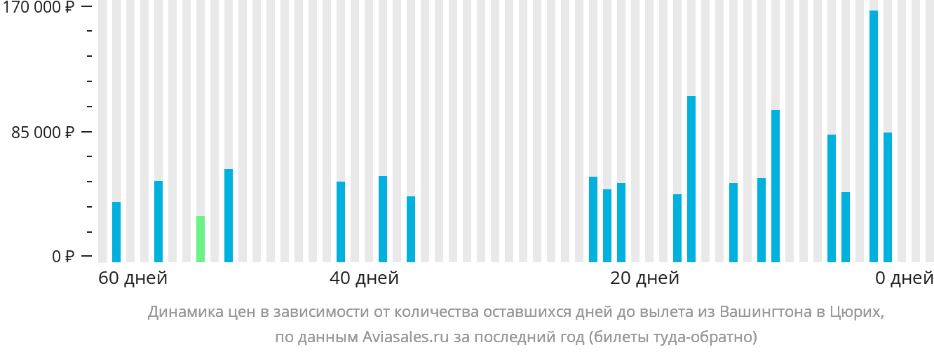Динамика цен в зависимости от количества оставшихся дней до вылета из Вашингтона в Цюрих