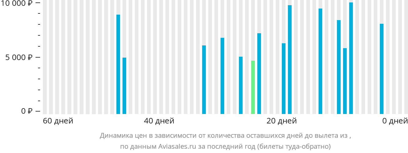 Динамика цен в зависимости от количества оставшихся дней до вылета из Уотерфорда
