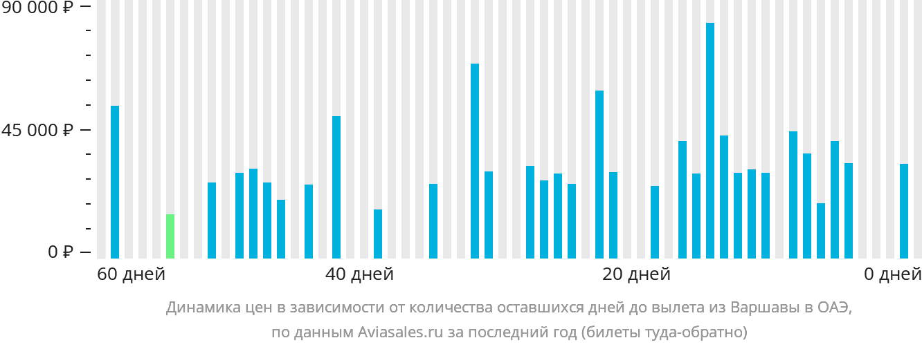 Динамика цен в зависимости от количества оставшихся дней до вылета из Варшавы в ОАЭ