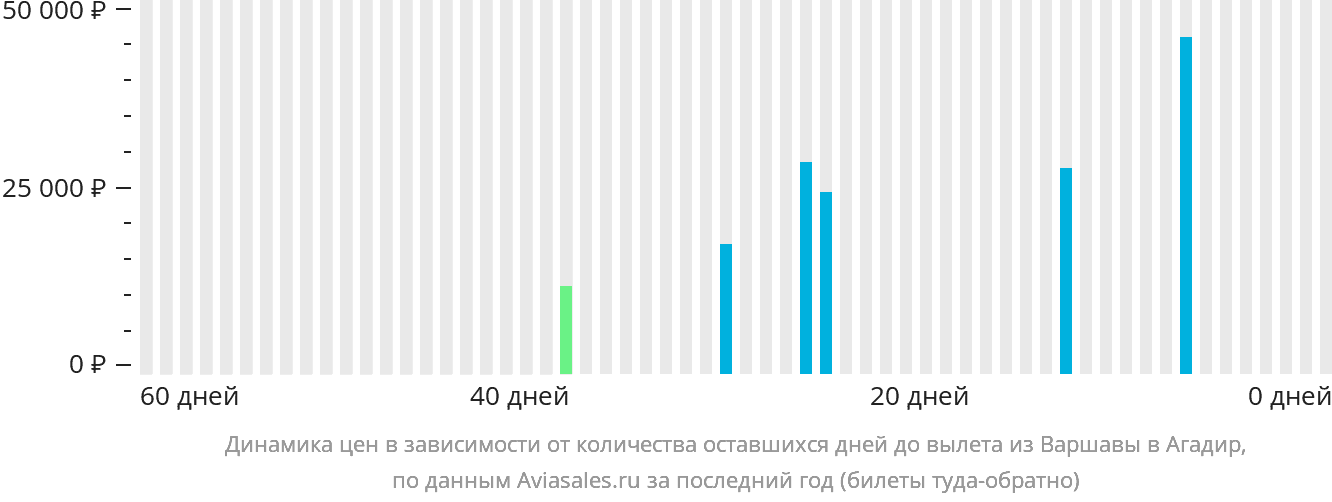 Динамика цен в зависимости от количества оставшихся дней до вылета из Варшавы в Агадир