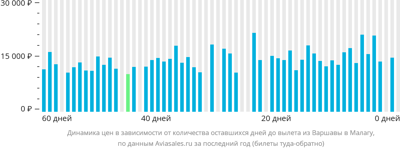 Динамика цен в зависимости от количества оставшихся дней до вылета из Варшавы в Малагу