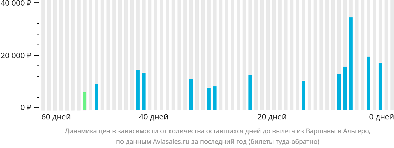 Динамика цен в зависимости от количества оставшихся дней до вылета из Варшавы в Альгеро