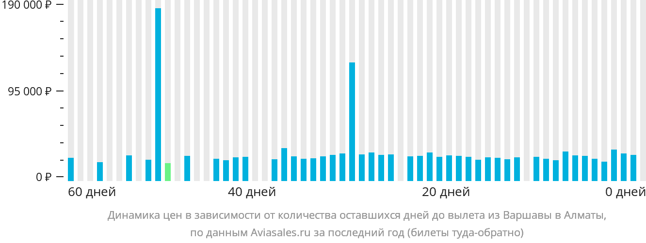 Динамика цен в зависимости от количества оставшихся дней до вылета из Варшавы в Алматы