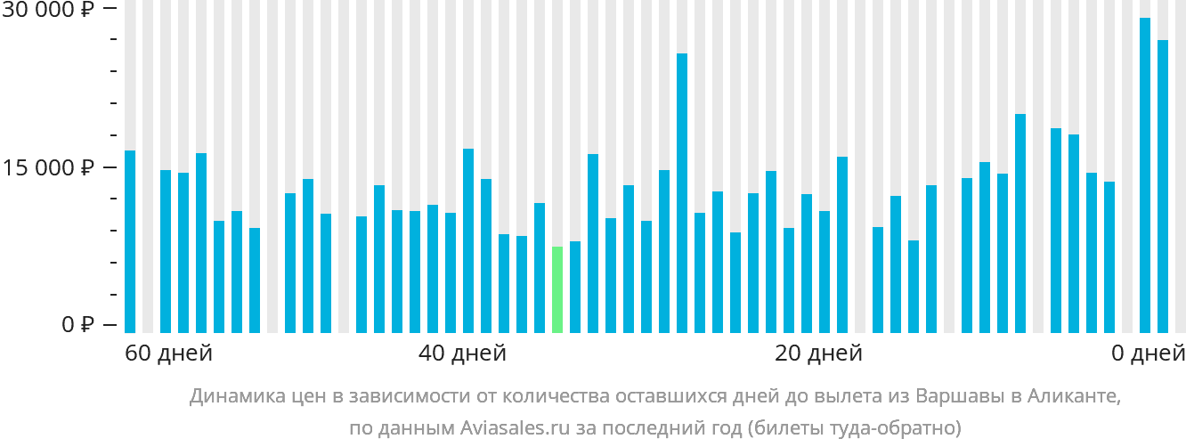 Динамика цен в зависимости от количества оставшихся дней до вылета из Варшавы в Аликанте