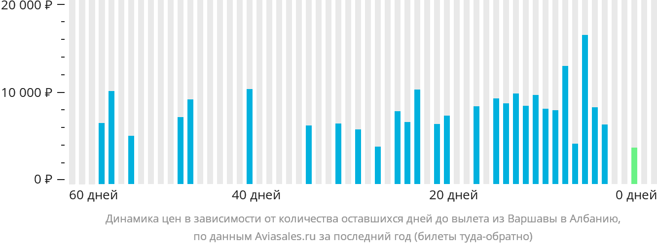 Динамика цен в зависимости от количества оставшихся дней до вылета из Варшавы в Албанию