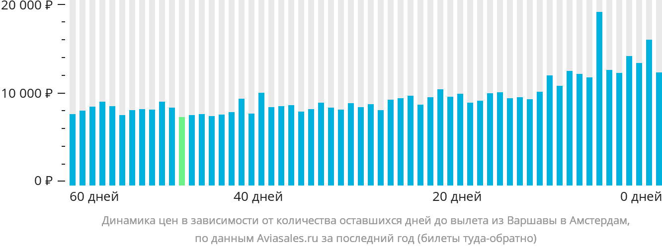 Динамика цен в зависимости от количества оставшихся дней до вылета из Варшавы в Амстердам